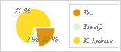 Energieverteilung für das Rezept Apfelmuffins Energieverteilung für das Rezept Apfelmuffins